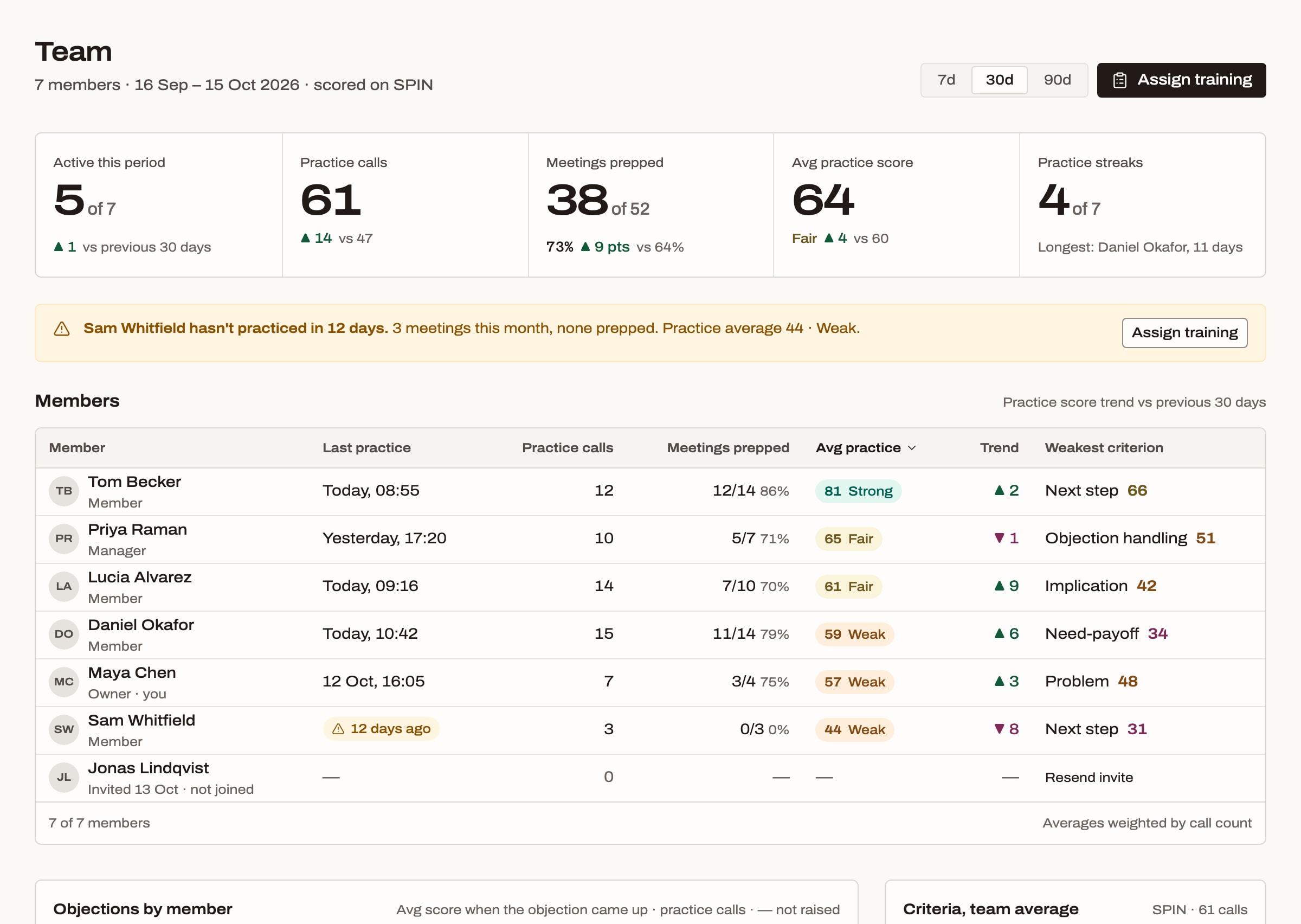 Team dashboard: active members, practice calls, meetings prepped and average practice score per member